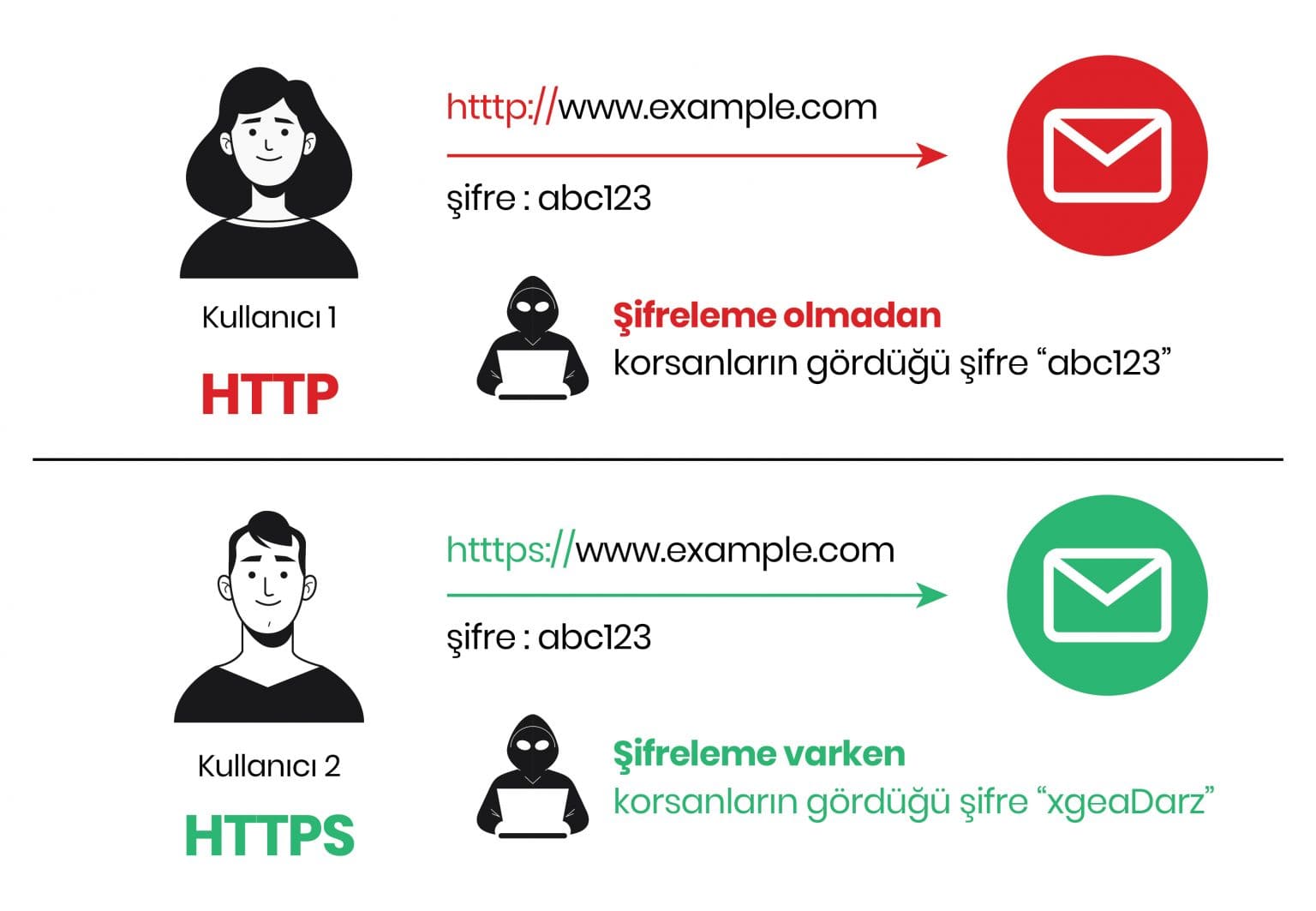 neden ssl sertifikası kullanmalısınız