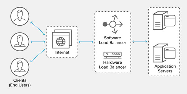 load balancing ne işe yarar